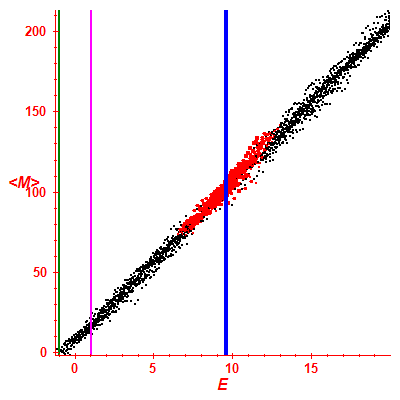 Peres lattice <M>